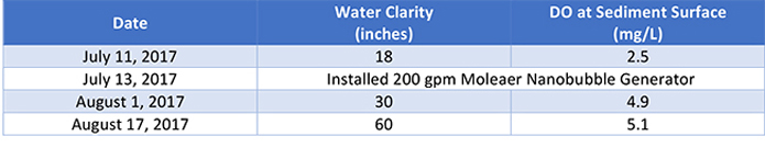 water clarity data