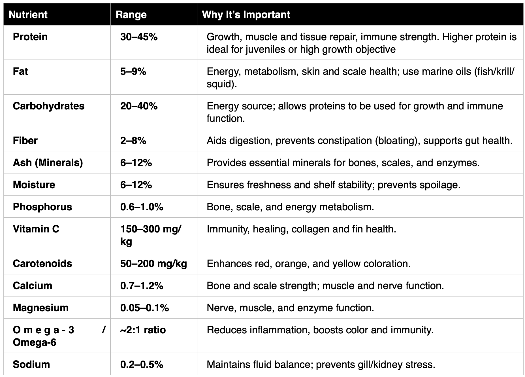 Summary of Nutrient Values