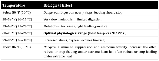 Impact of feeding by temperature range, on the biological effect on koi.