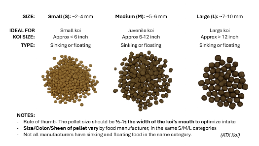 Koi food pellet-size recommendations.