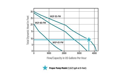 Flow Capacity Chart for Pumps
